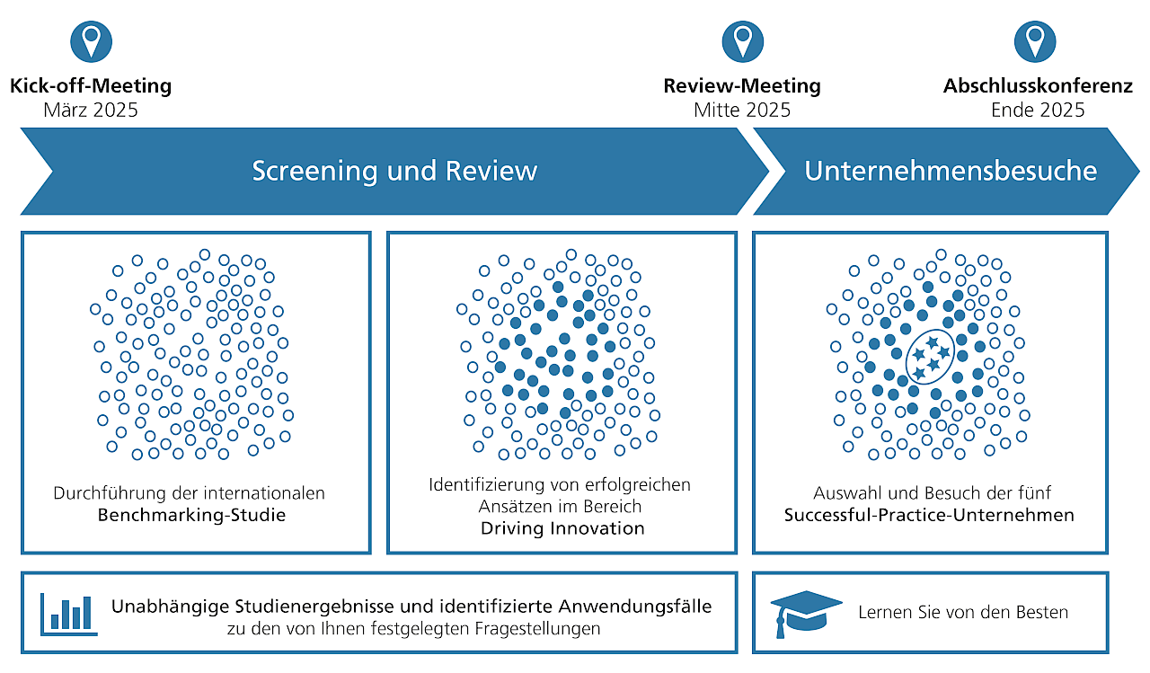 Projektplan des Konsortial-Benchmarkings AI-driven Product Development