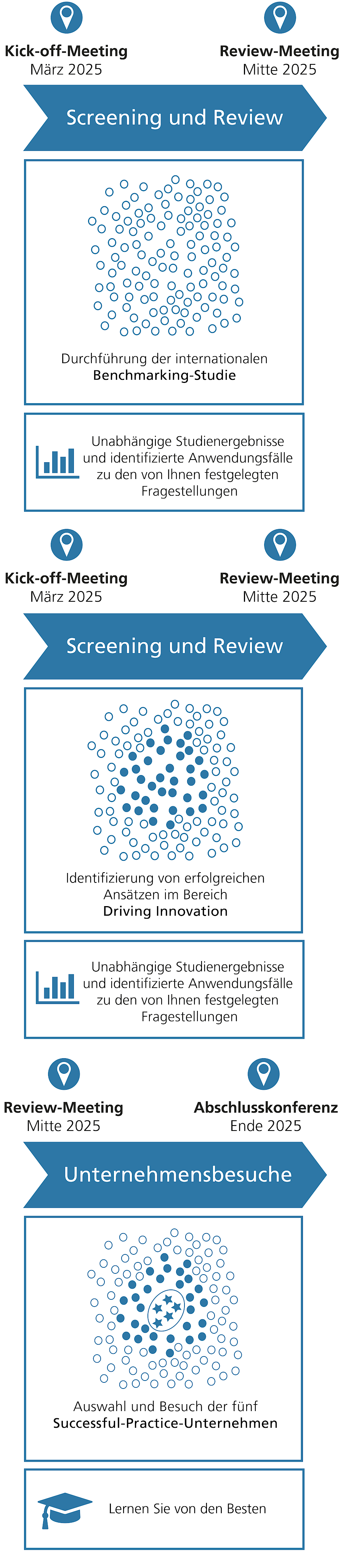 Projektplan des Konsortial-Benchmarkings AI-driven Product Development