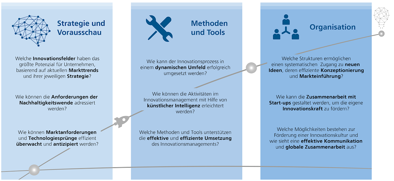 Themenfelder des Konsortial-Benchmarkings AI-driven Product Development