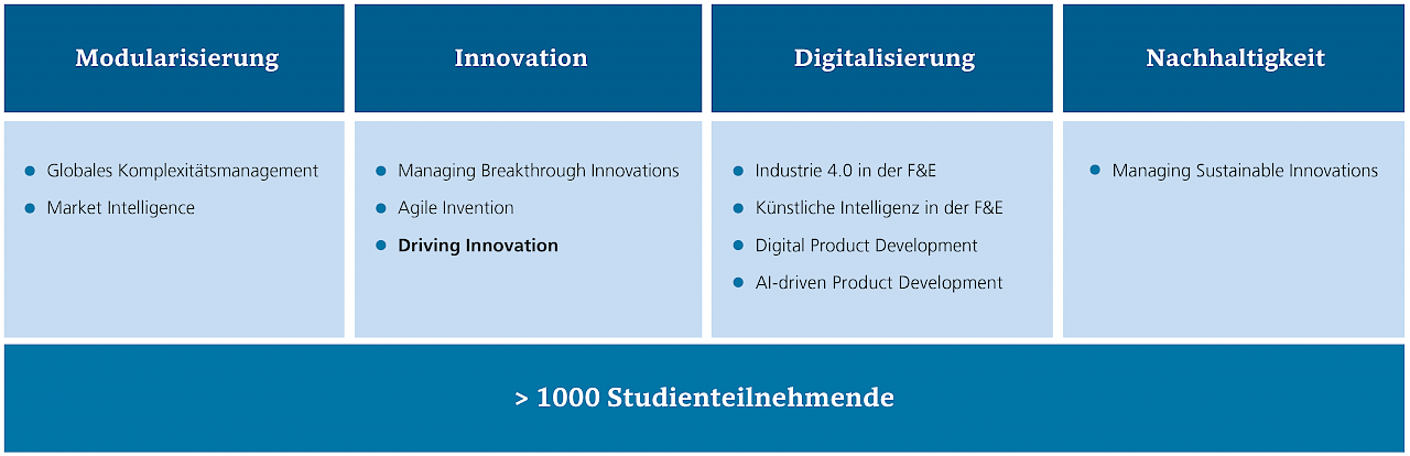 Erfolgreiche Konsortial-Benchmarking-Studien der vergangenen Jahre